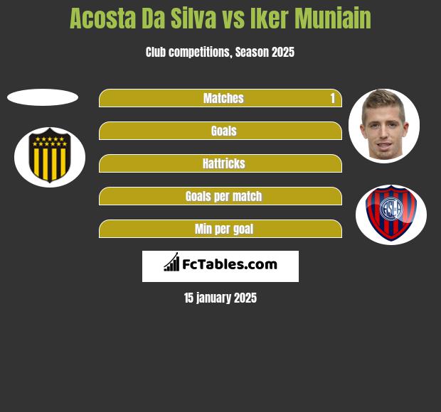 Acosta Da Silva vs Iker Muniain h2h player stats