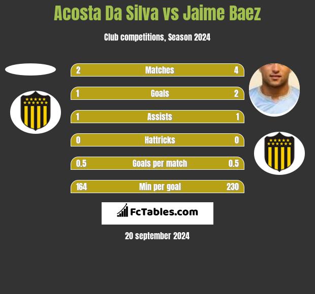 Acosta Da Silva vs Jaime Baez h2h player stats