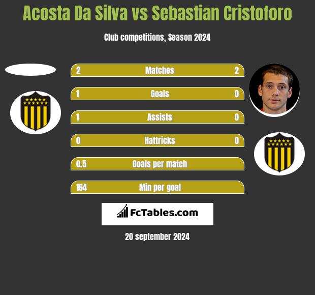 Acosta Da Silva vs Sebastian Cristoforo h2h player stats