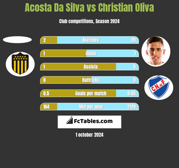 Acosta Da Silva vs Christian Oliva h2h player stats