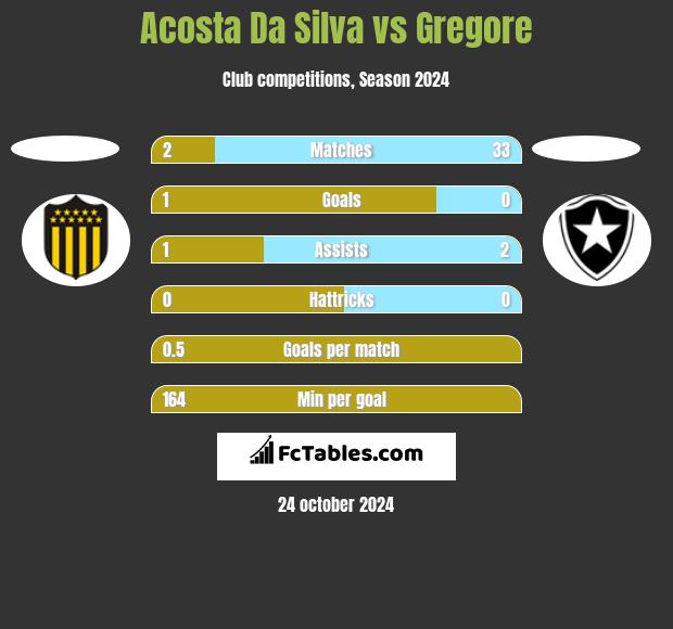 Acosta Da Silva vs Gregore h2h player stats