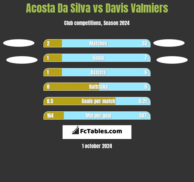 Acosta Da Silva vs Davis Valmiers h2h player stats