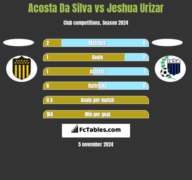 Acosta Da Silva vs Jeshua Urizar h2h player stats