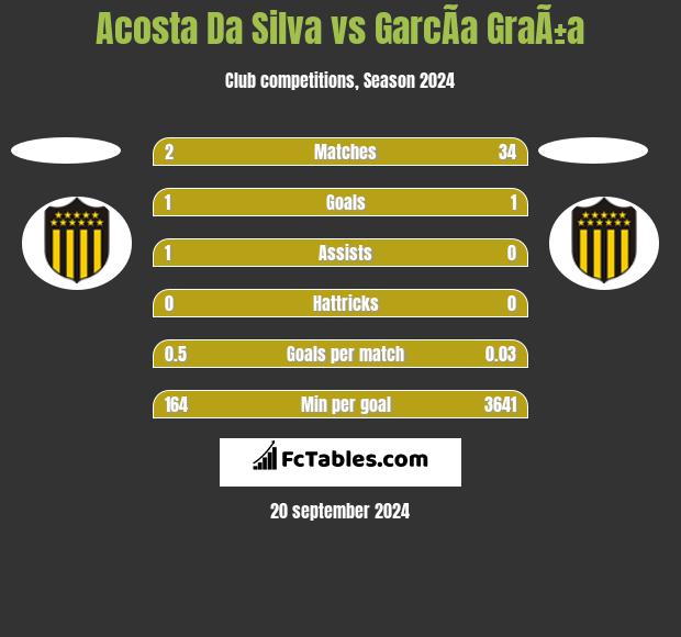 Acosta Da Silva vs GarcÃ­a GraÃ±a h2h player stats