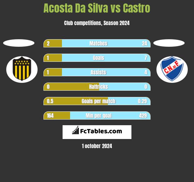 Acosta Da Silva vs Castro h2h player stats