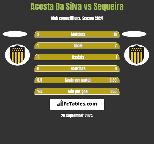 Acosta Da Silva vs Sequeira h2h player stats