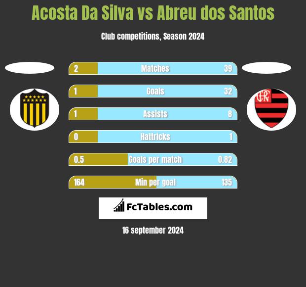 Acosta Da Silva vs Abreu dos Santos h2h player stats