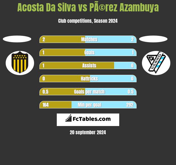 Acosta Da Silva vs PÃ©rez Azambuya h2h player stats