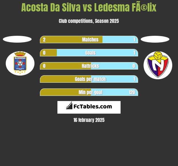 Acosta Da Silva vs Ledesma FÃ©lix h2h player stats