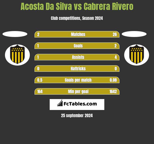 Acosta Da Silva vs Cabrera Rivero h2h player stats