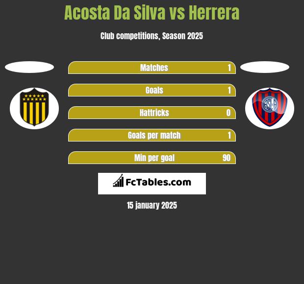 Acosta Da Silva vs Herrera h2h player stats