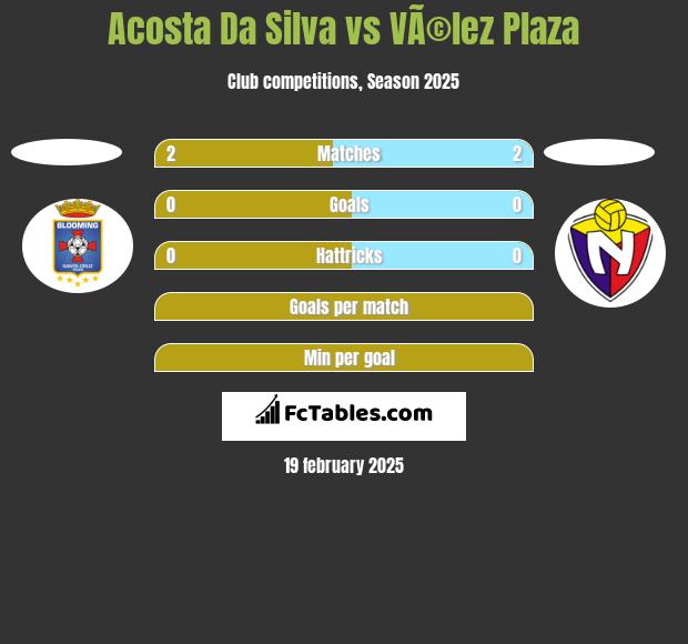 Acosta Da Silva vs VÃ©lez Plaza h2h player stats