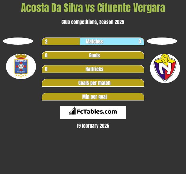 Acosta Da Silva vs Cifuente Vergara h2h player stats