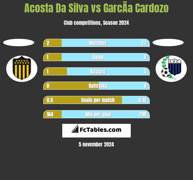 Acosta Da Silva vs GarcÃ­a Cardozo h2h player stats