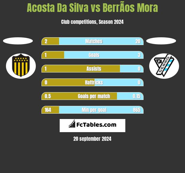 Acosta Da Silva vs BerrÃ­os Mora h2h player stats