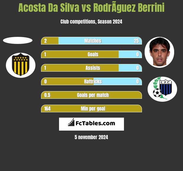 Acosta Da Silva vs RodrÃ­guez Berrini h2h player stats