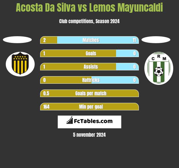 Acosta Da Silva vs Lemos Mayuncaldi h2h player stats