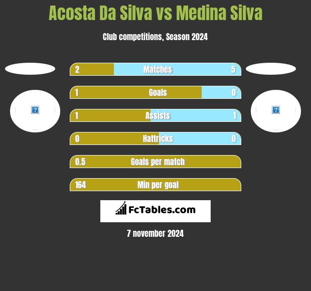 Acosta Da Silva vs Medina Silva h2h player stats