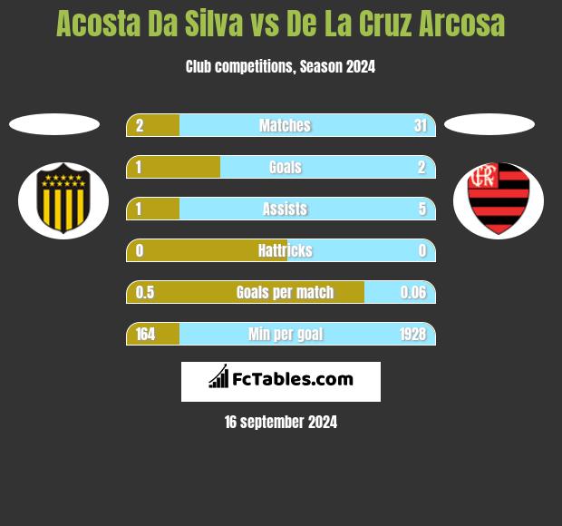 Acosta Da Silva vs De La Cruz Arcosa h2h player stats