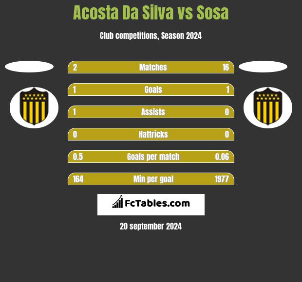 Acosta Da Silva vs Sosa h2h player stats