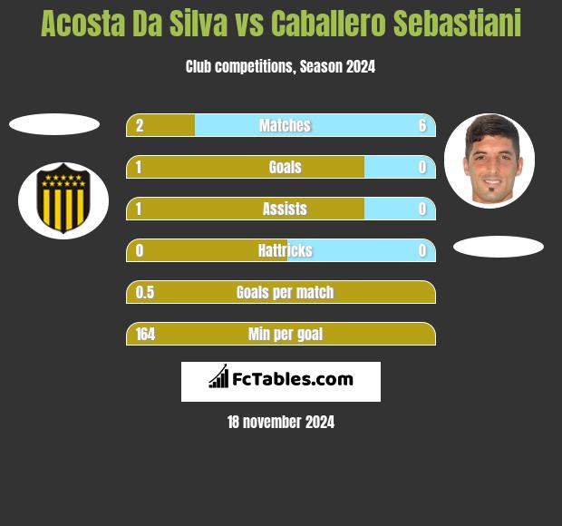 Acosta Da Silva vs Caballero Sebastiani h2h player stats