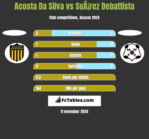 Acosta Da Silva vs SuÃ¡rez Debattista h2h player stats