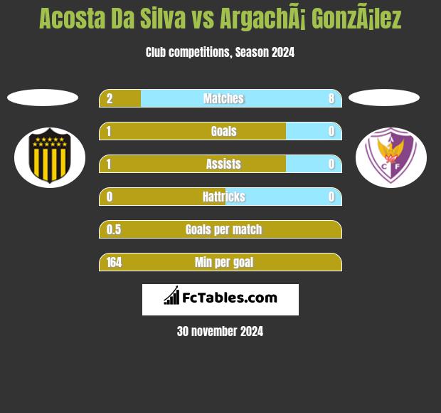 Acosta Da Silva vs ArgachÃ¡ GonzÃ¡lez h2h player stats