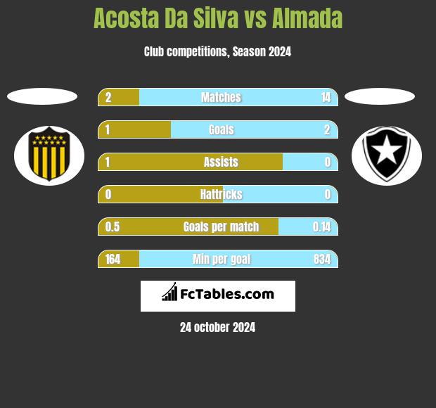 Acosta Da Silva vs Almada h2h player stats