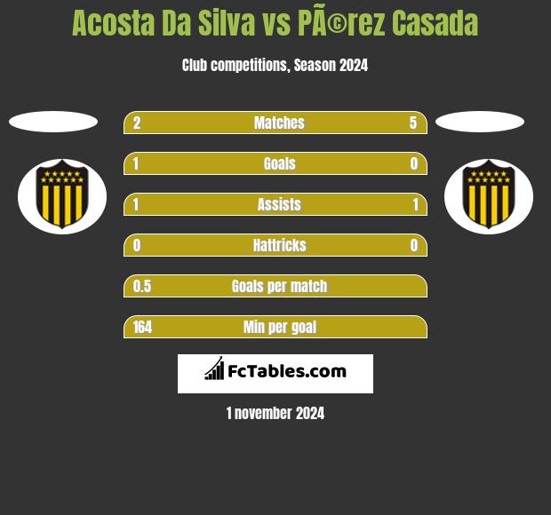 Acosta Da Silva vs PÃ©rez Casada h2h player stats