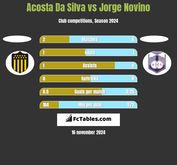 Acosta Da Silva vs Jorge Novino h2h player stats