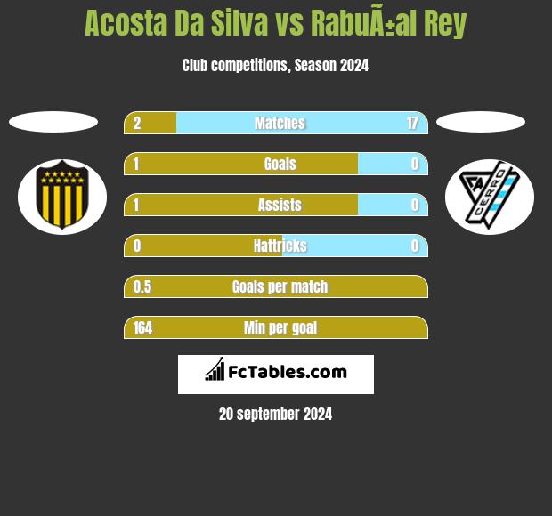 Acosta Da Silva vs RabuÃ±al Rey h2h player stats