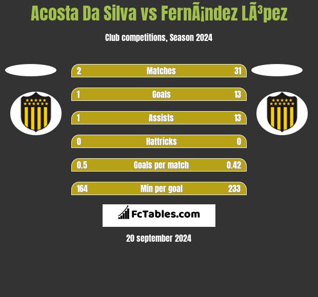 Acosta Da Silva vs FernÃ¡ndez LÃ³pez h2h player stats