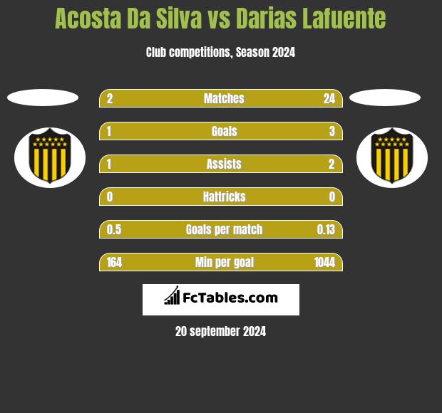 Acosta Da Silva vs Darias Lafuente h2h player stats