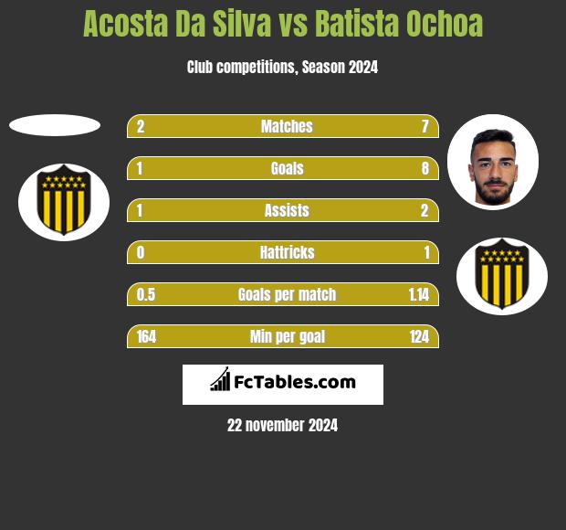 Acosta Da Silva vs Batista Ochoa h2h player stats