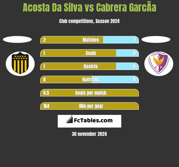 Acosta Da Silva vs Cabrera GarcÃ­a h2h player stats