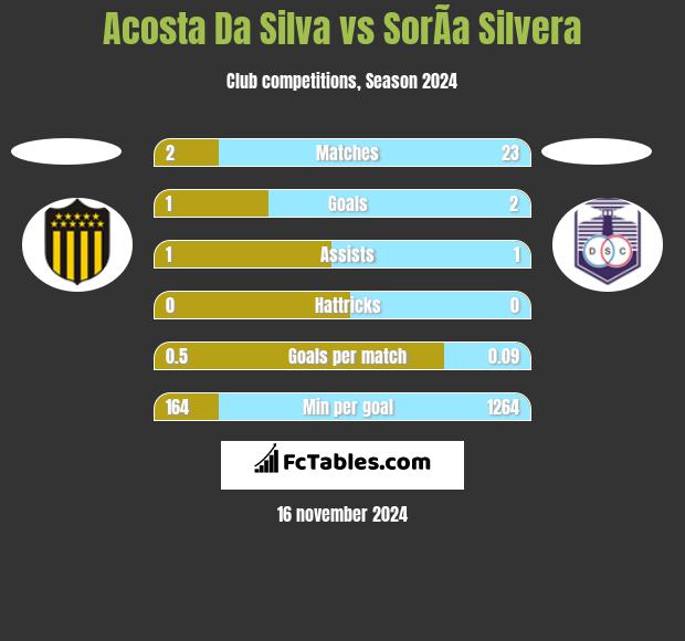 Acosta Da Silva vs SorÃ­a Silvera h2h player stats