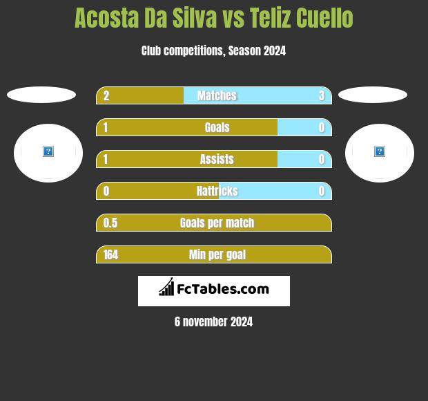 Acosta Da Silva vs Teliz Cuello h2h player stats