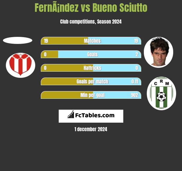 FernÃ¡ndez vs Bueno Sciutto h2h player stats