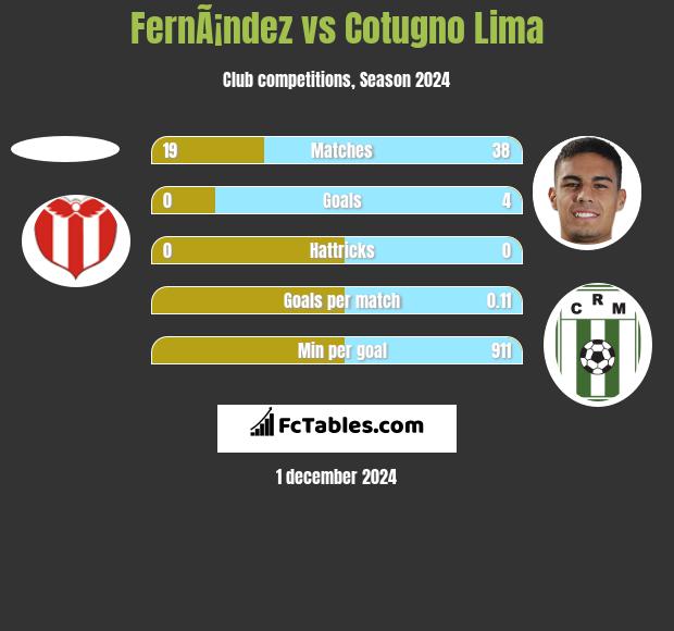 FernÃ¡ndez vs Cotugno Lima h2h player stats