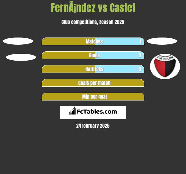 FernÃ¡ndez vs Castet h2h player stats