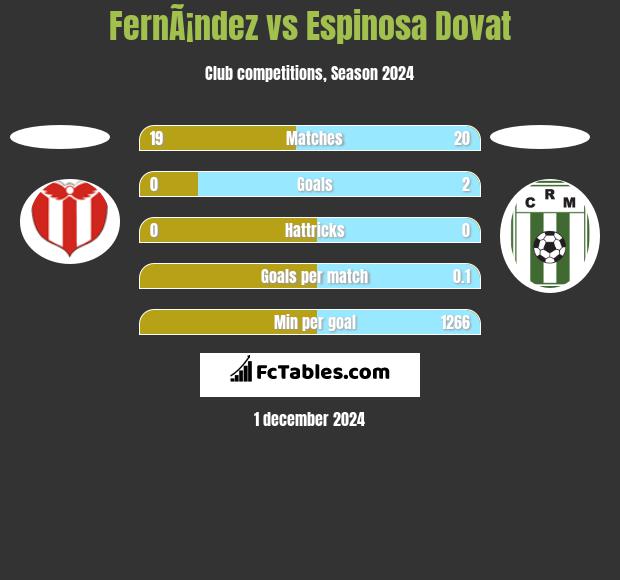 FernÃ¡ndez vs Espinosa Dovat h2h player stats