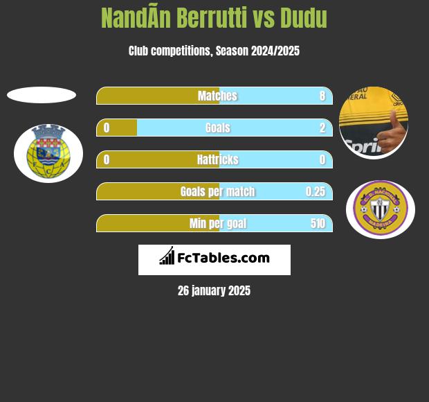 NandÃ­n Berrutti vs Dudu h2h player stats