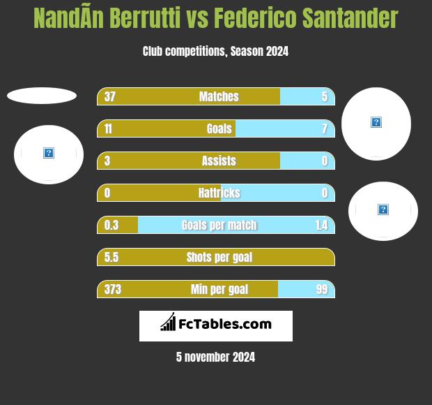 NandÃ­n Berrutti vs Federico Santander h2h player stats