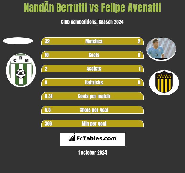 NandÃ­n Berrutti vs Felipe Avenatti h2h player stats