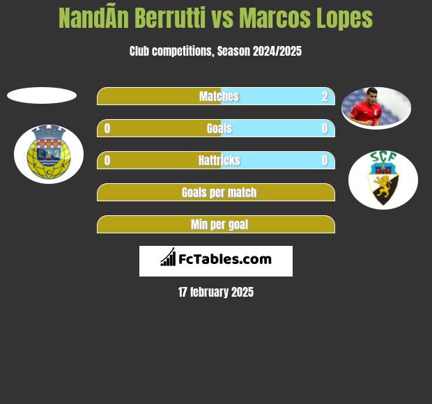 NandÃ­n Berrutti vs Marcos Lopes h2h player stats