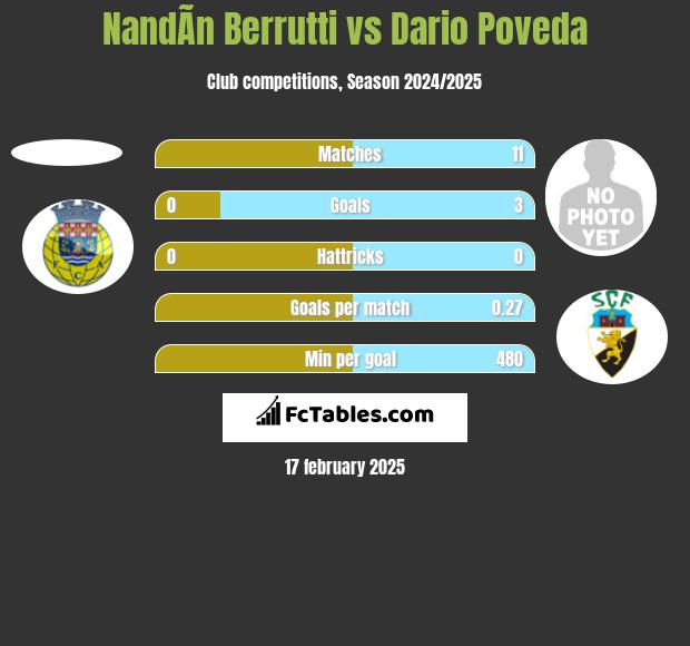 NandÃ­n Berrutti vs Dario Poveda h2h player stats