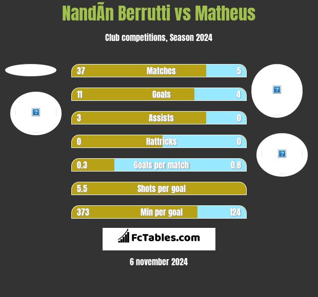 NandÃ­n Berrutti vs Matheus h2h player stats