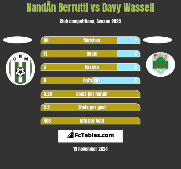 NandÃ­n Berrutti vs Davy Wassell h2h player stats