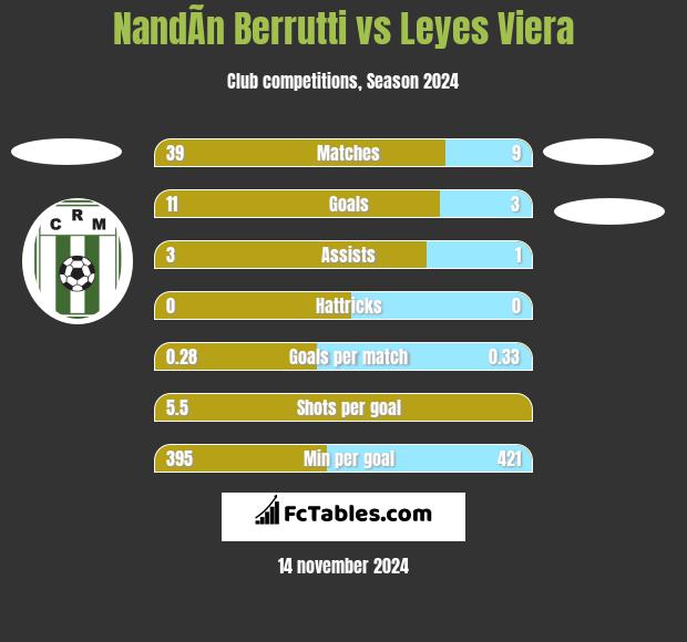 NandÃ­n Berrutti vs Leyes Viera h2h player stats