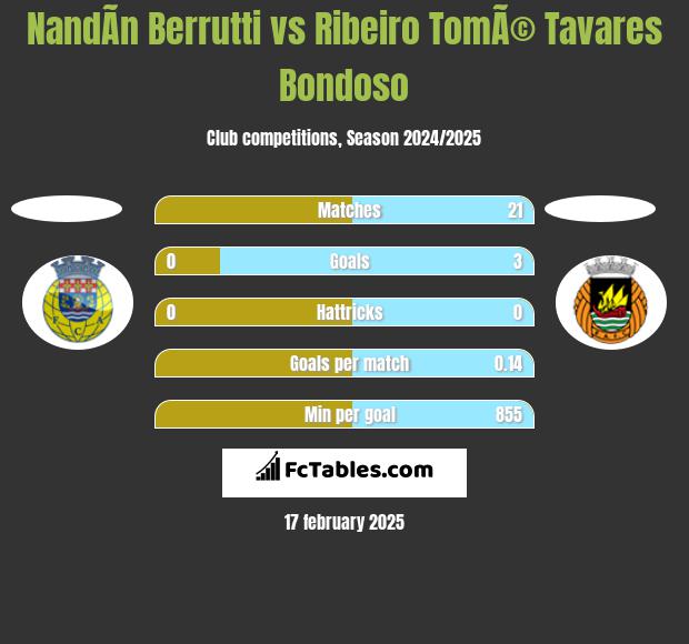 NandÃ­n Berrutti vs Ribeiro TomÃ© Tavares Bondoso h2h player stats